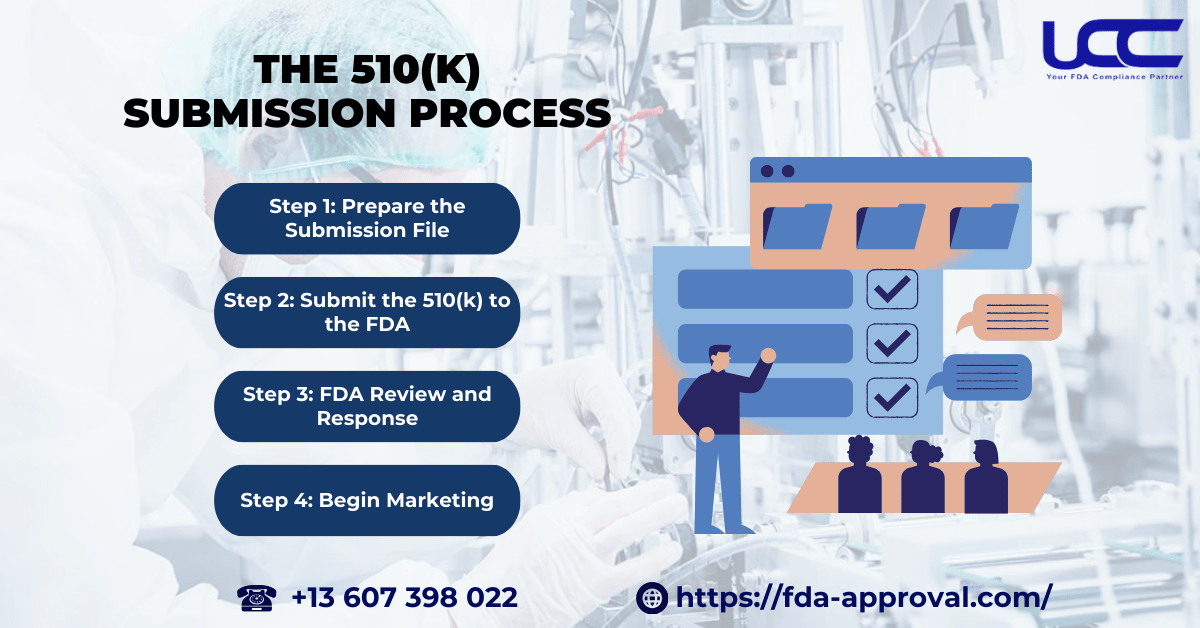 Pre-market Notification 510(k) Submission Process