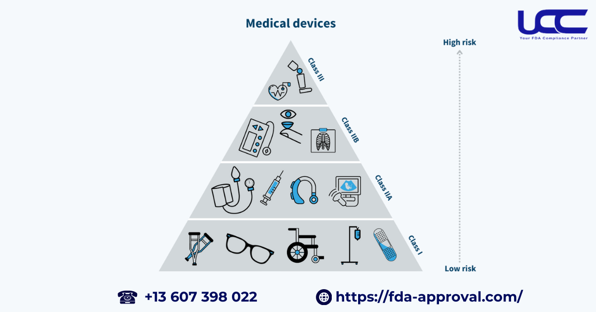 The classifications of medical devices established by the FDA