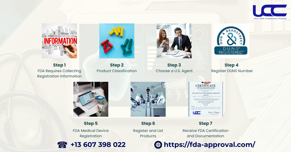 The Medical Device Registration Process with the FDA.